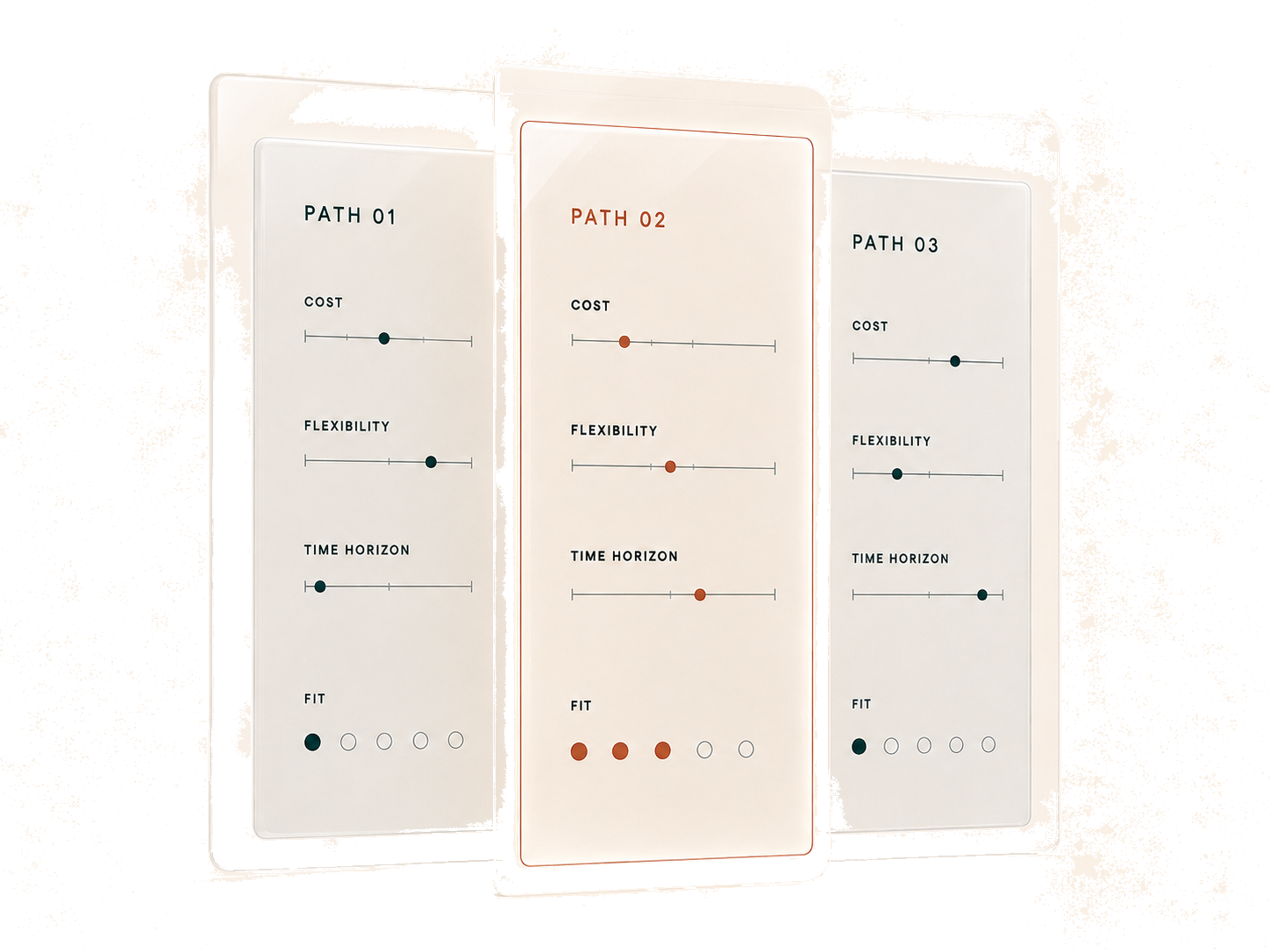 Three translucent panels comparing cost, flexibility, time horizon, and fit across possible paths